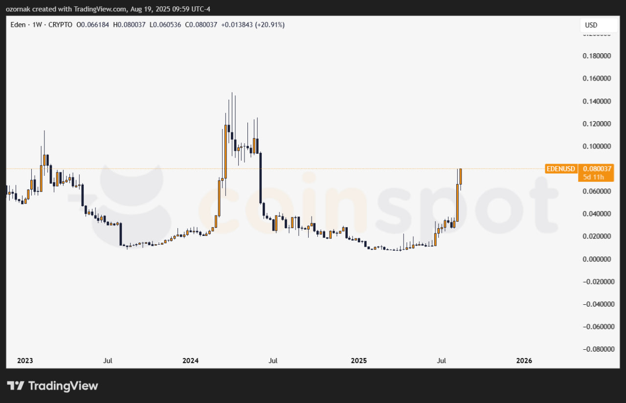OpenEden и Binance Wallet запускают аирдроп EDEN на 20 млн токенов, старый EDEN оживает на 250%