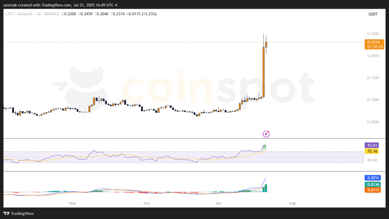 Conflux (CFX) вырос на 100% и достиг 7-месячного максимума