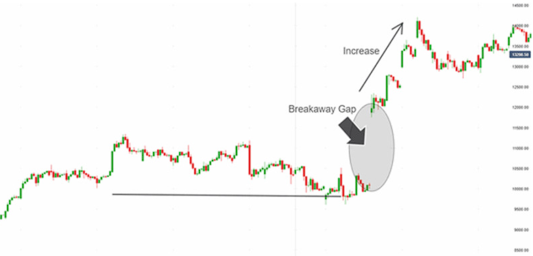 Что такое гэп в трейдинге