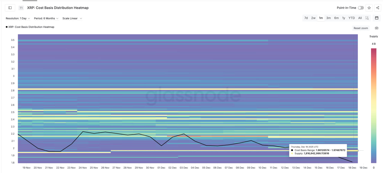 Даже при снижении давления сверху XRP сталкивается с серьезным барьером. Речь идет о диапазоне $1,96–$1,97, где сосредоточен крупный объем предложения.