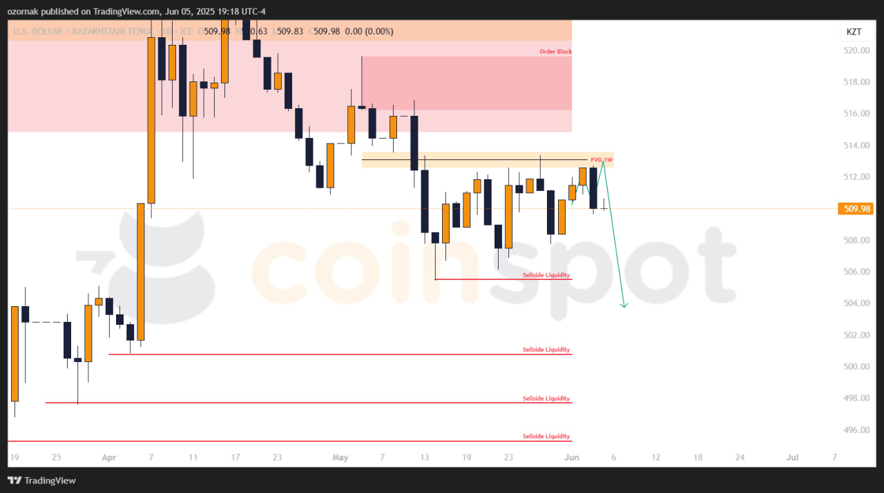 Прогноз по USD/KZT на 6 июня: тренд сохраняется, рынок в ожидании