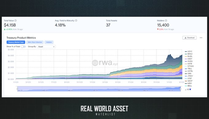 Tokenized US Treasuries hit $4B, led by @OndoFinance’s surge to $1B+ TVL