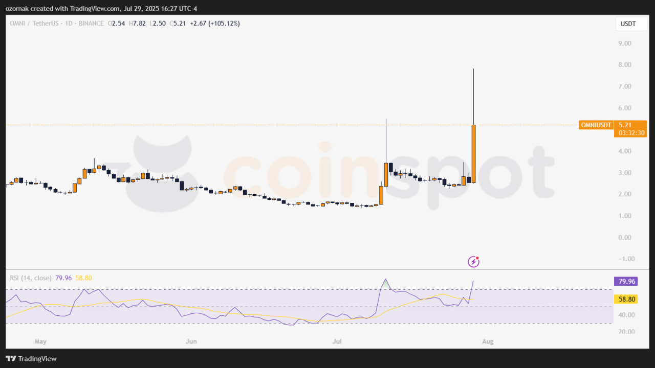Omni Network вырос на 90% после листинга OMNI на бирже Upbit