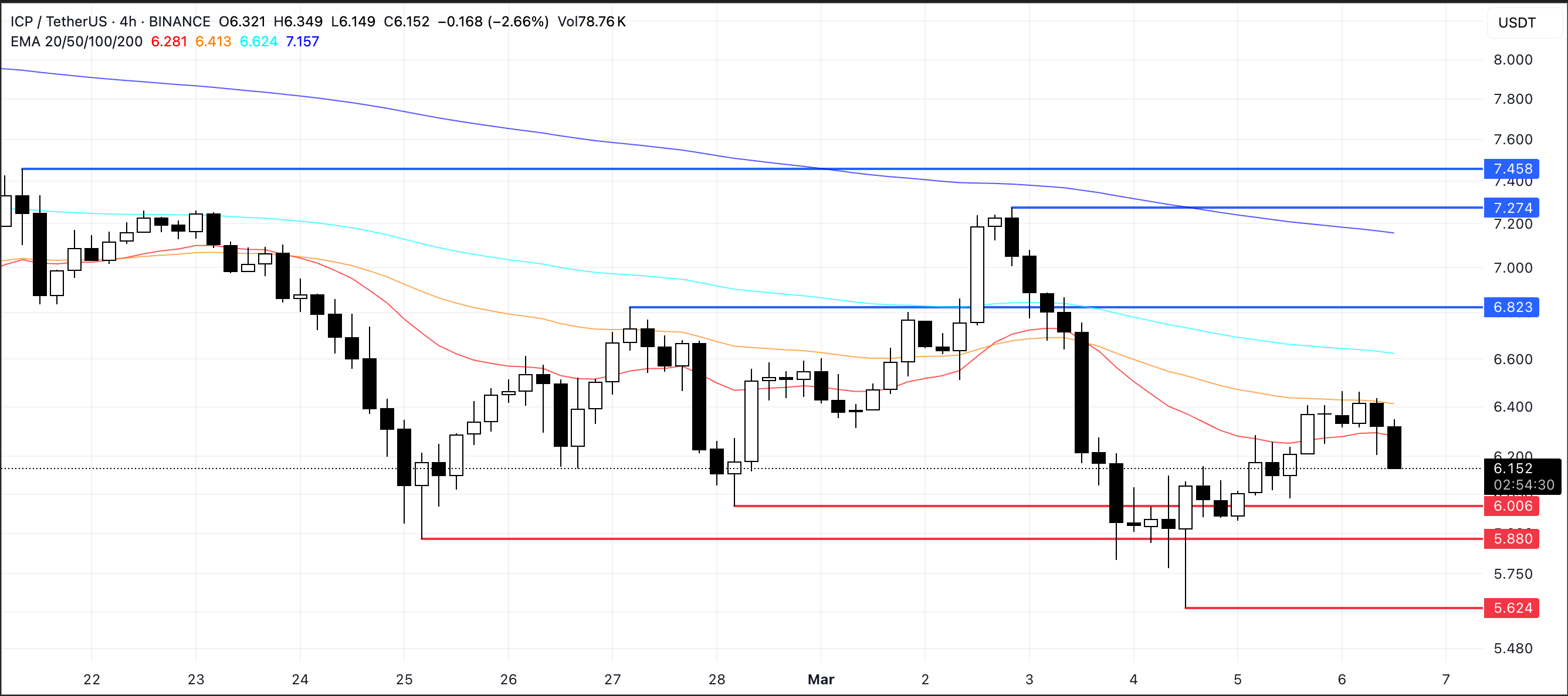 Price Analysis for ICP