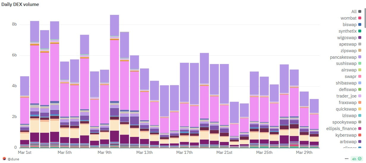 BNB Chain перехватывает волну мемкоинов на фоне спада Solana