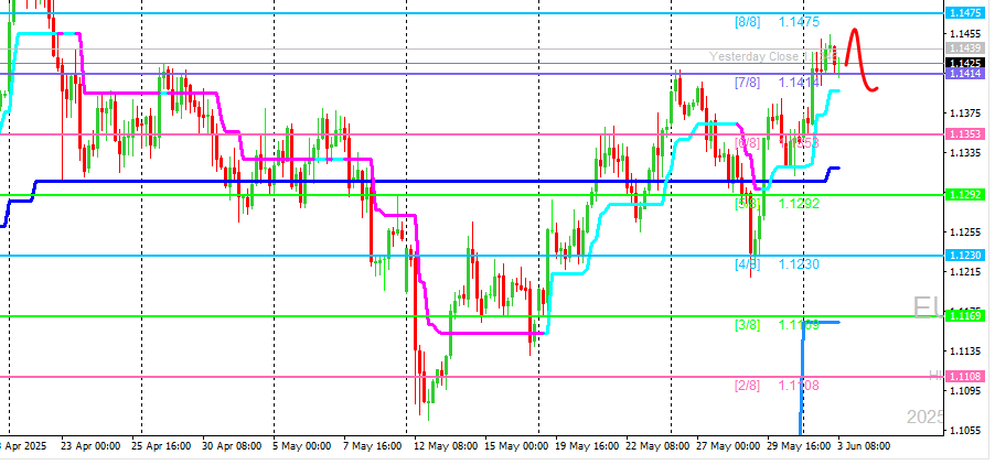 «Уровни Мюррея»