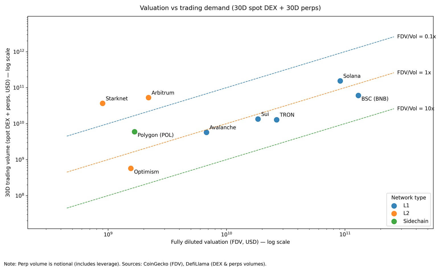 Networks with low FDV-to-volume ratios