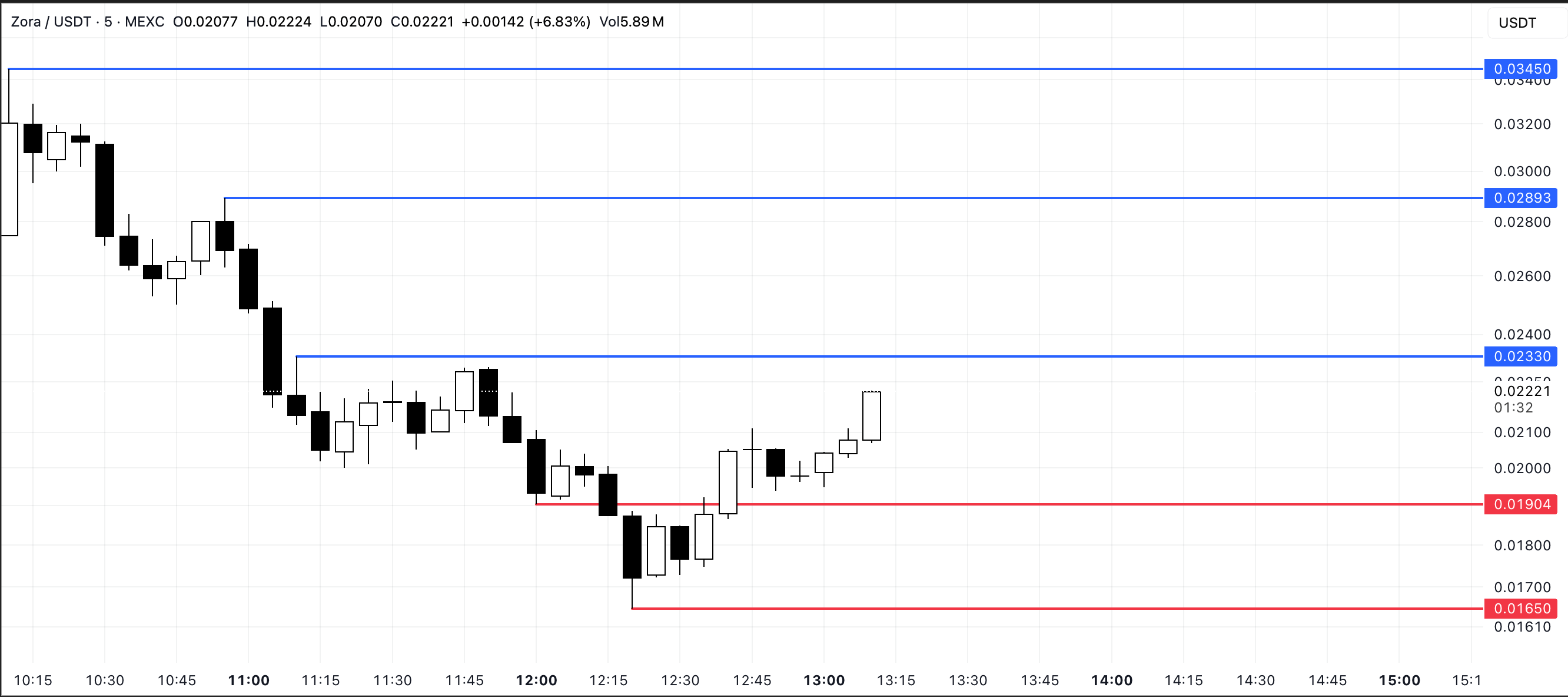 ZORA Price Analysis.