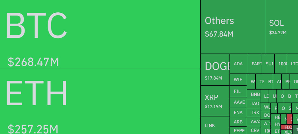 Ликвидации превысили $900 млн: биткоин упал ниже $110 000, ETH и DOGE тоже в минусе