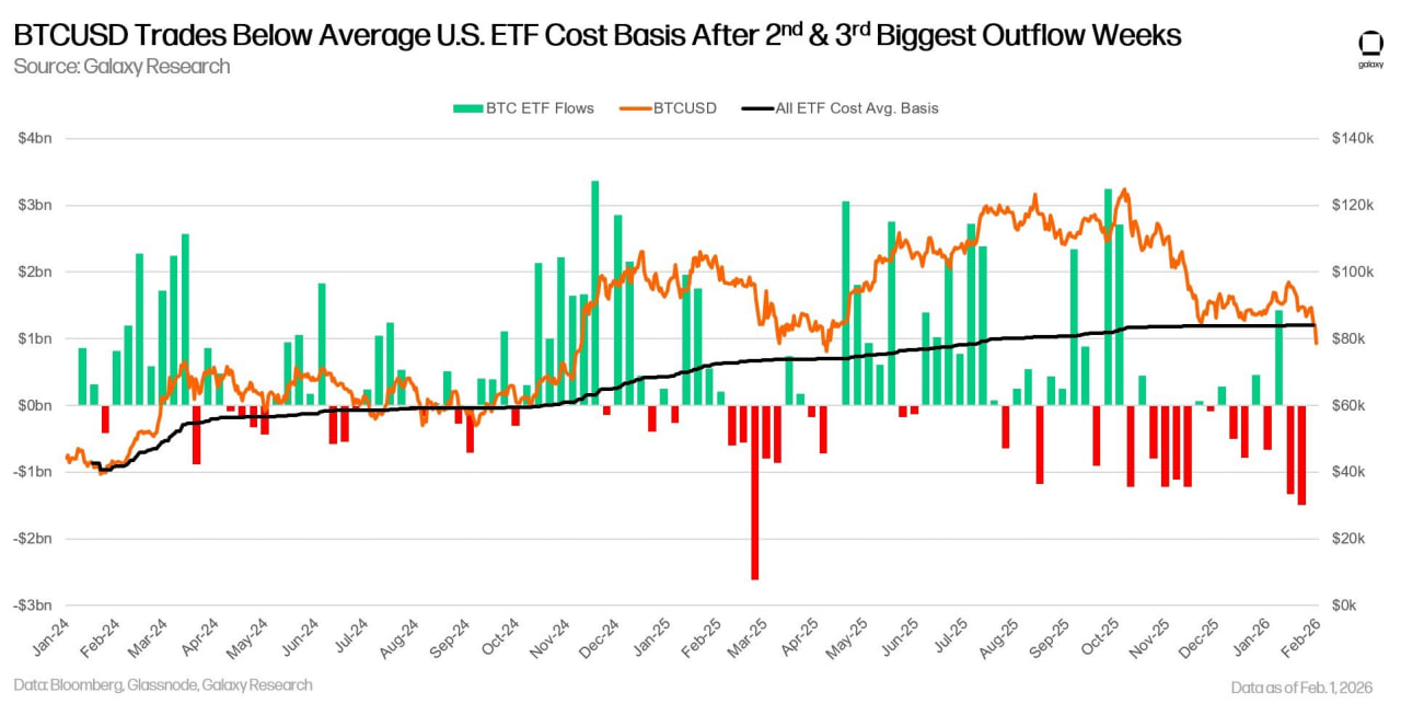 За последние две недели из биткоин-ETF было выведено около $2,8 млрд. Причем речь идет о втором и третьем по величине недельных оттоках за все время существования этих продуктов.