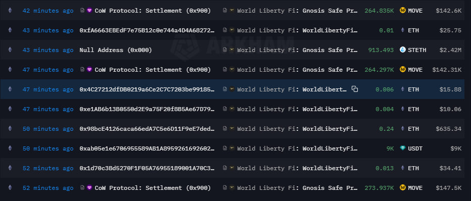 World Liberty Financial покупает MOVE и стейкает Ethereum
