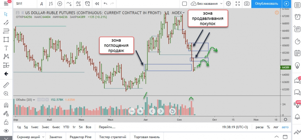 Стратегия поглощения продаж с использованием Биржевого стакана