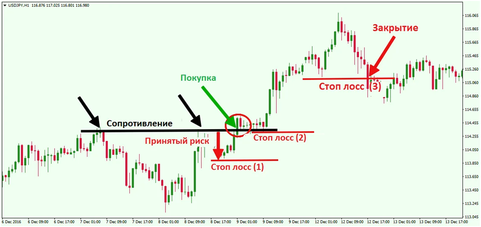 Установка стоп-лоссов для защиты при торговле со спредом в трейдинге 