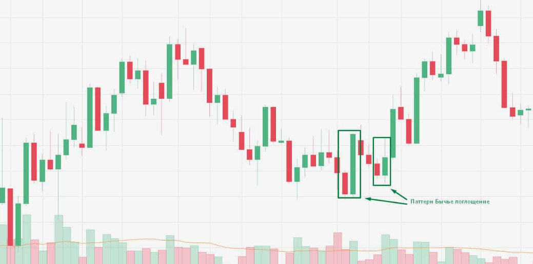 Как ведут себя акции Тесла при Бычьем поглощении