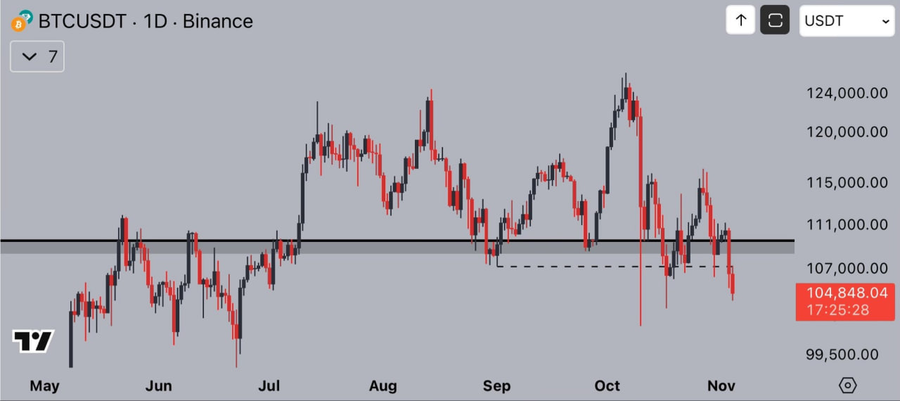 Аналитики предупреждают, что текущие уровни близки к точке перегиба. По словам трейдера Jelle, медведи наконец «продавили» рынок после нескольких неудачных попыток, и теперь для восстановления биткоину необходимо вернуть зону $105 000–$107 000.