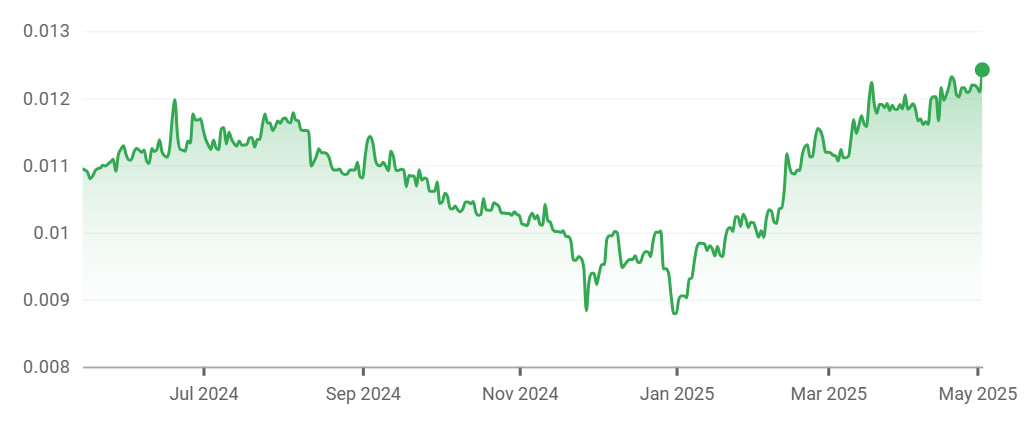 Цифровой рубль могут не запустить до 2027 года — экономист назвал реалистичный срок