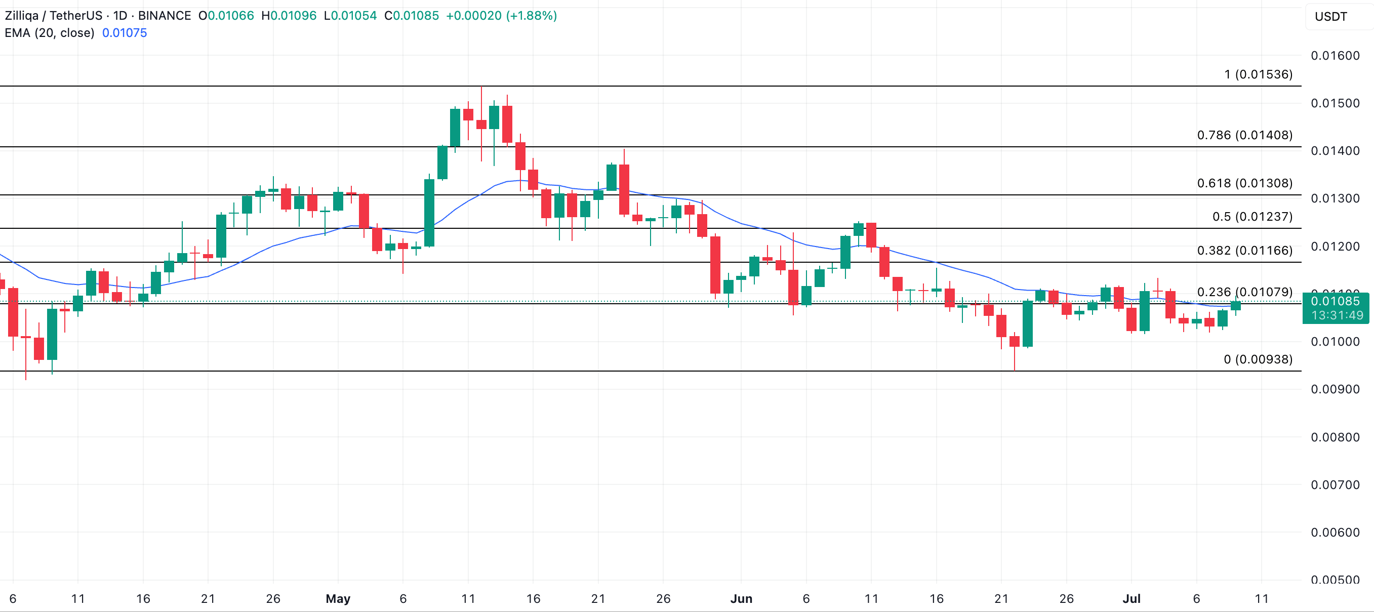 ZIL Price Analysis