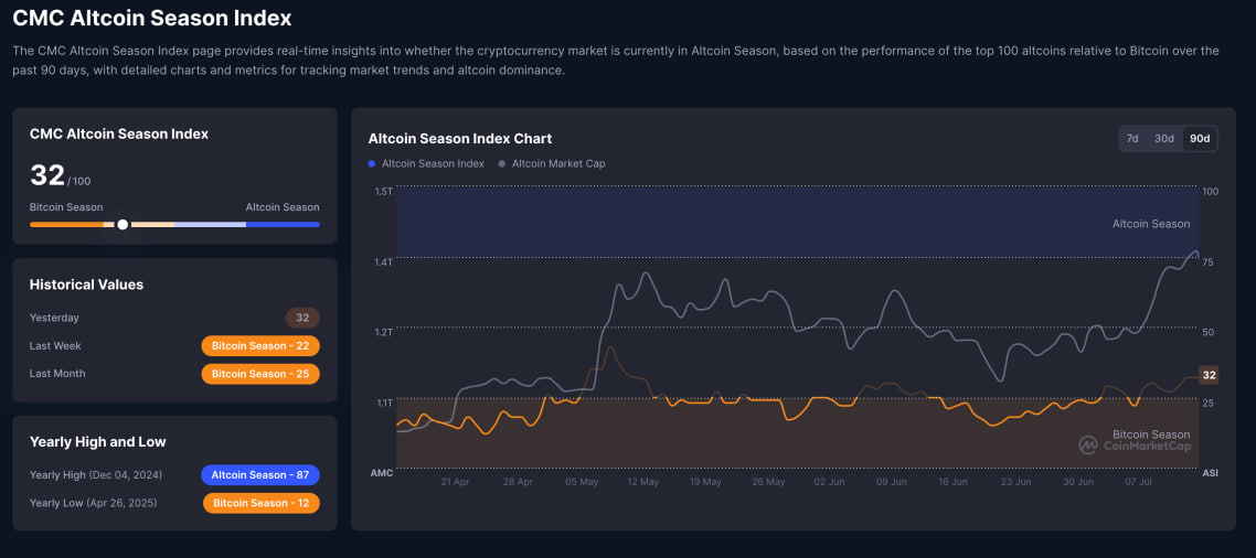 Альткоины оживают, но доминация биткоина сдерживает альтсезон