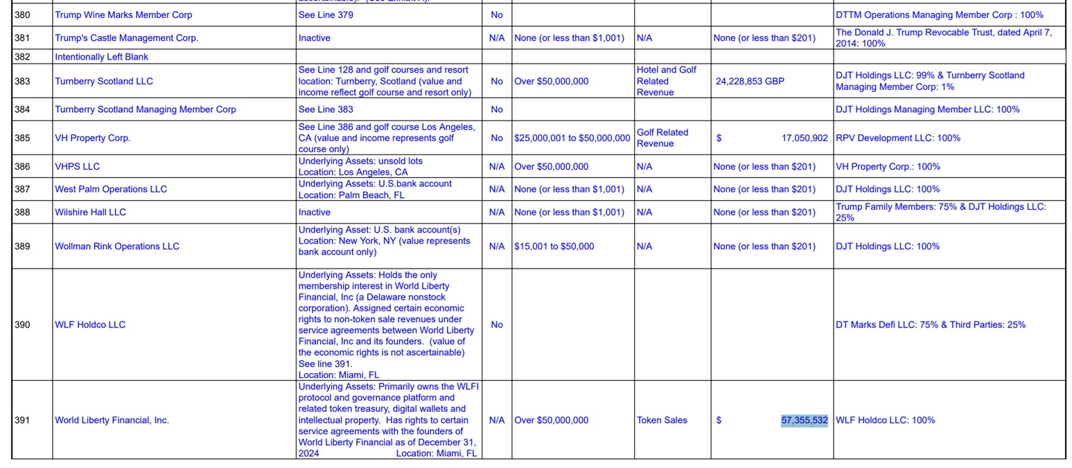 Filings with the US Office of Government Ethics reveal US President Donald Trump’s proceeds from World Liberty Financial.