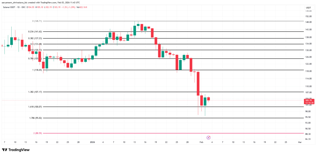 Сейчас Solana торгуется в районе $103, удерживаясь выше психологически важной отметки $100. Этот уровень совпадает с расширением Фибоначчи 161,8% и играет роль краткосрочной опоры.