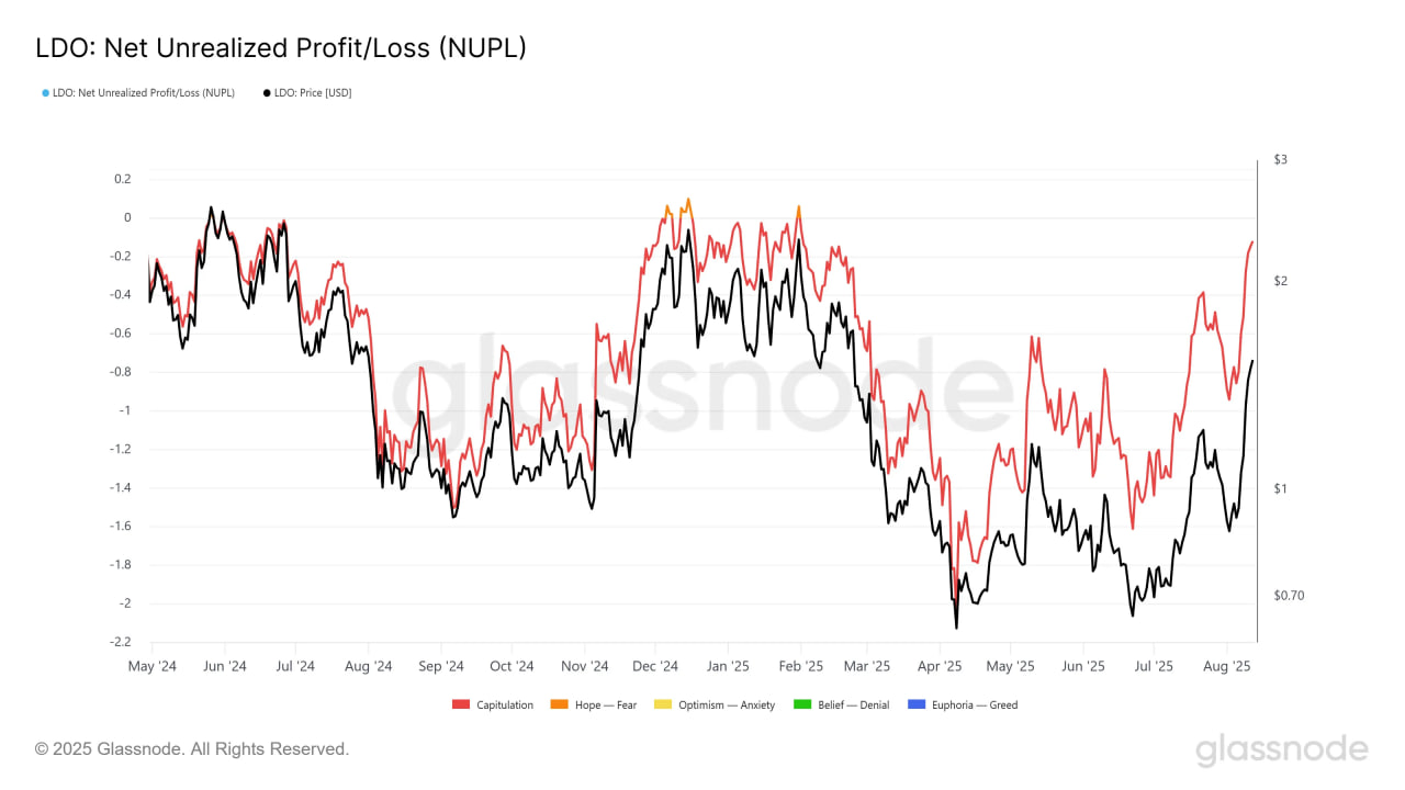 LDO растет на 68% перед первым отчетом для держателей токенов Lido DAO