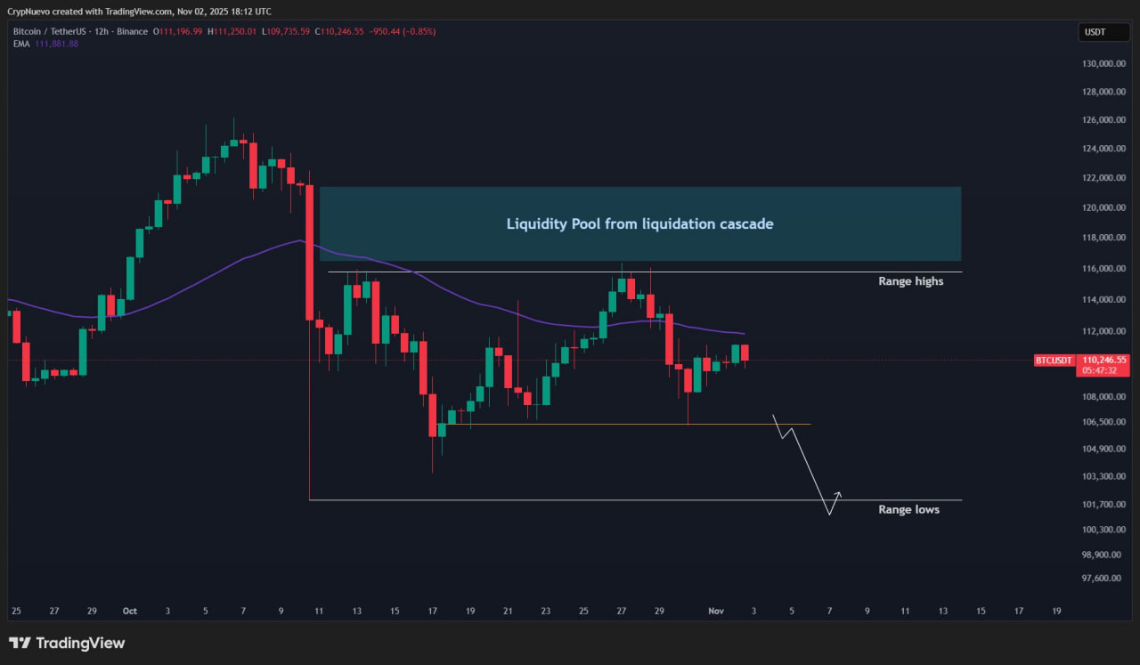 Трейдер CrypNuevo на X заявил, что неделя может стать «одной из самых трудных в четвертом квартале». По его словам, рынок может застрять в диапазоне, с риском повторного теста нижних границ у 50-недельной EMA ($101,1 тыс.)