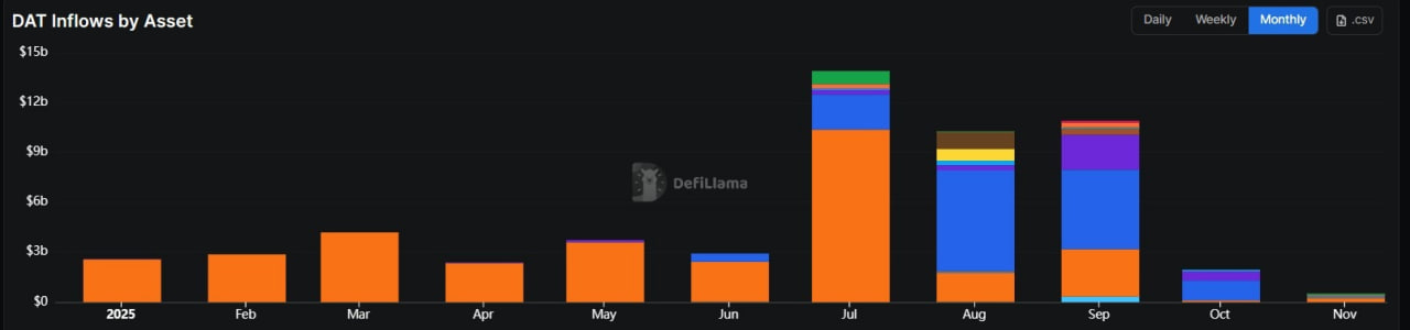 Притоки в DAT по активам