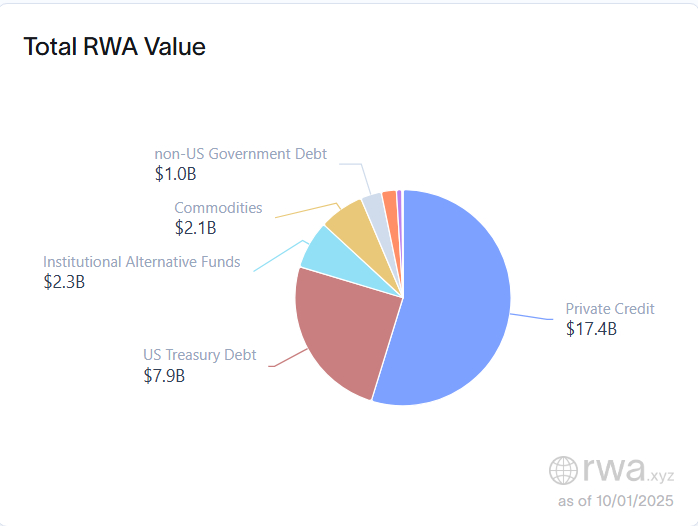 rwa-market-is-currently-dominated-by-private-credit-and-us-treasury-debt