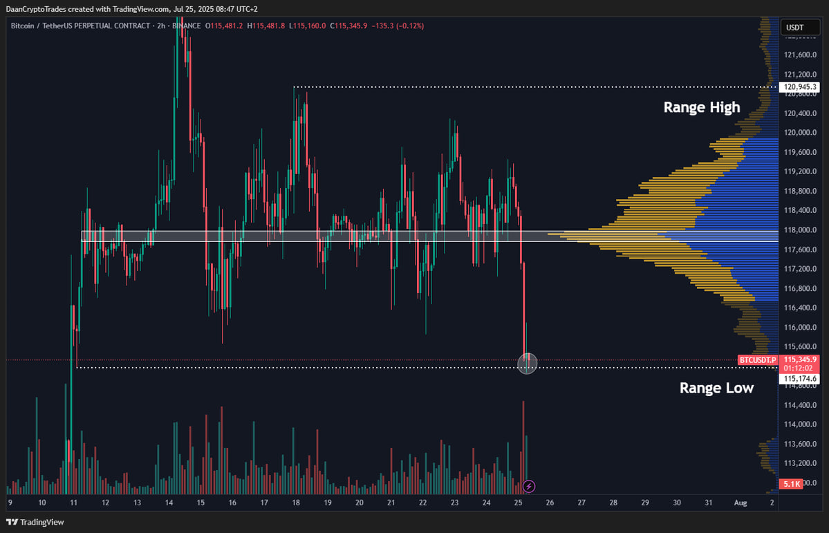 Биткоин протестировал $115 000, кит делает ставку на $200 000 к концу года
