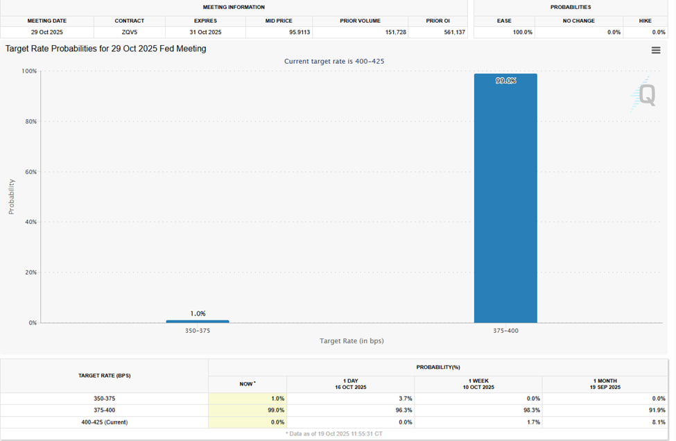 Сейчас фьючерсы на процентную ставку оценивают вероятность снижения ставки ФРС на 0,25 п.п. почти в 99%, однако слабый CPI может подтолкнуть регулятор к более агрессивному шагу — снижению на 0,5 п.п.