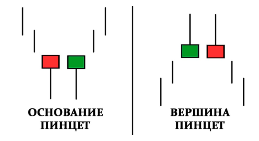 паттерны Пинцет основание и Пинцет вершина в трейдинге