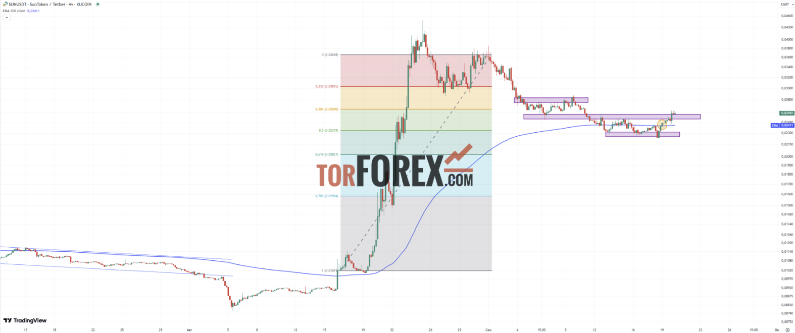 Прогноз SUN/USD на 20 сентября 2024