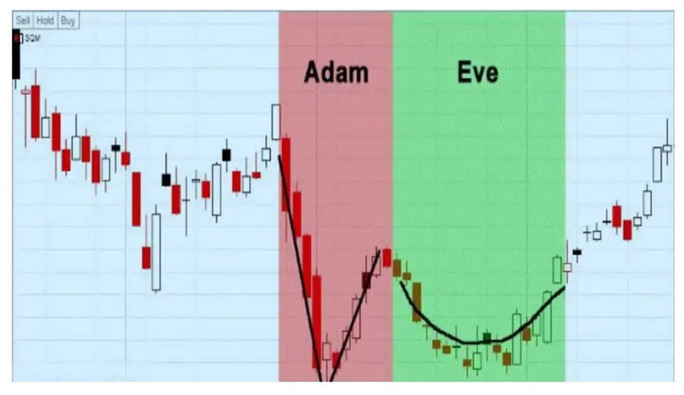 Фигура Адам и Ева на реальном графике