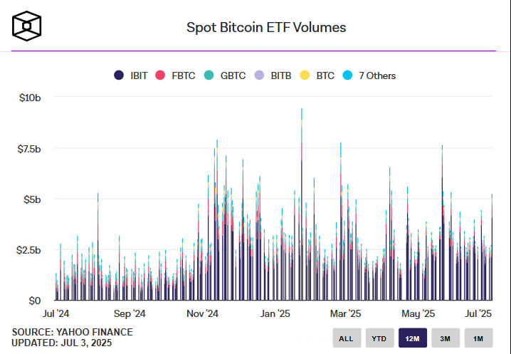 Американские биткоин-ETF приближаются к $50 млрд: за два дня в индустрию поступил еще $1 млрд