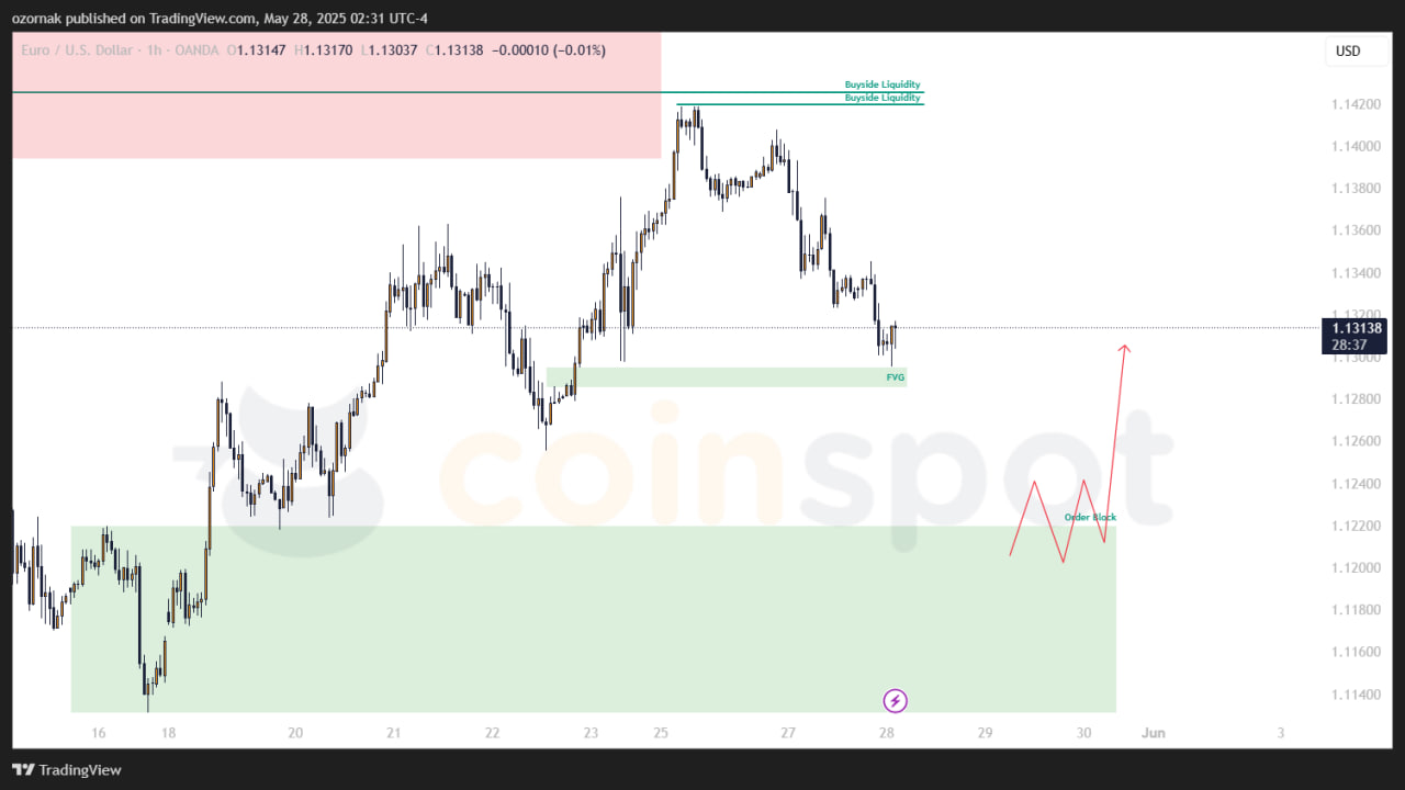 Прогноз по EUR/USD: рынок тестирует зону поддержки перед новой попыткой роста