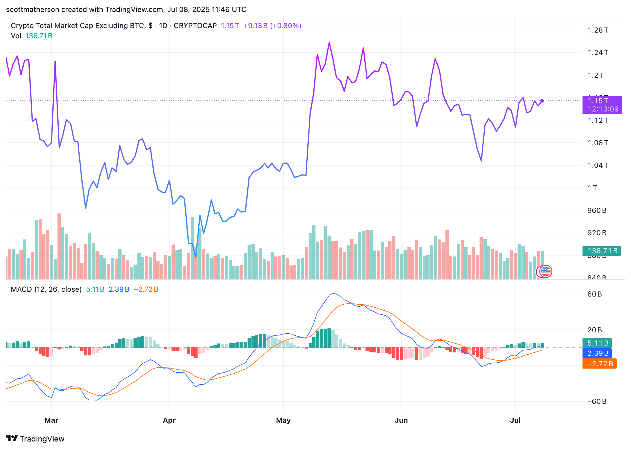 Overall crypto market cap excluding BTC at $1.15 trillion