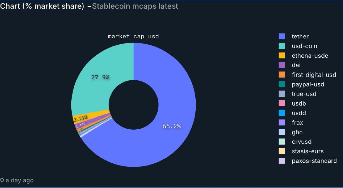 Tether's USDT has 66% of the stablecoin market share.