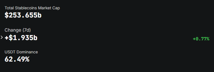 Tether’s USDT Dominance
