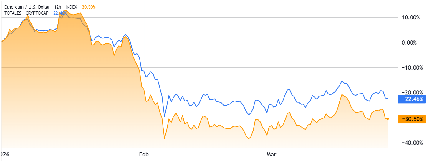 eth usd orange vs total crypto capitalization blue