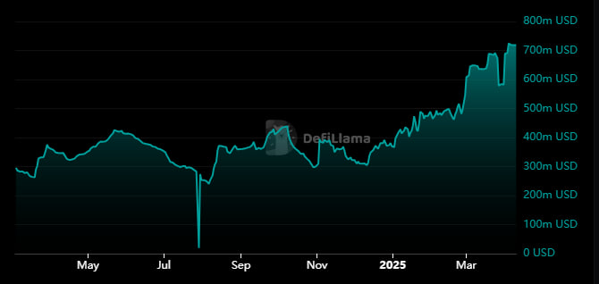 Sui обогнала конкурентов по притоку стейблкоинов и восстановила активность на DEX
