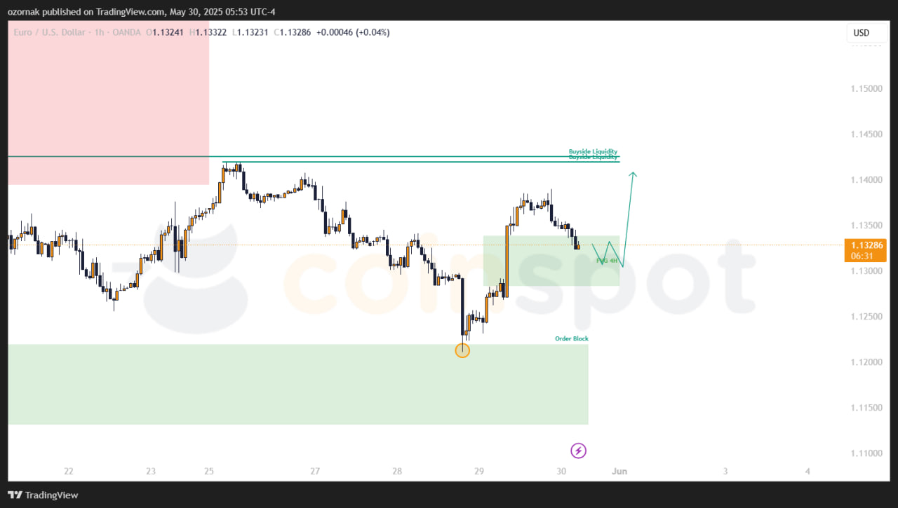 Прогноз по EUR/USD: бычий сценарий в работе после реакции на ордер-блок