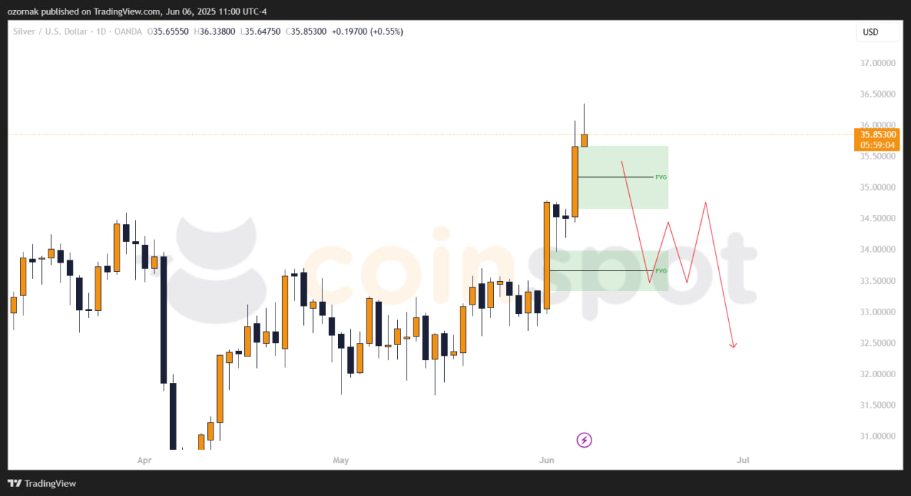 Прогноз по XAG/USD на неделю с 10 июня: рост замедляется, ожидается коррекция