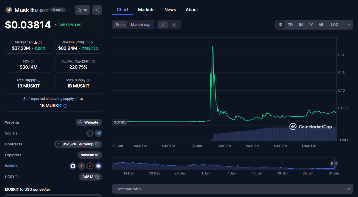 musk it memecoin chart 31/01