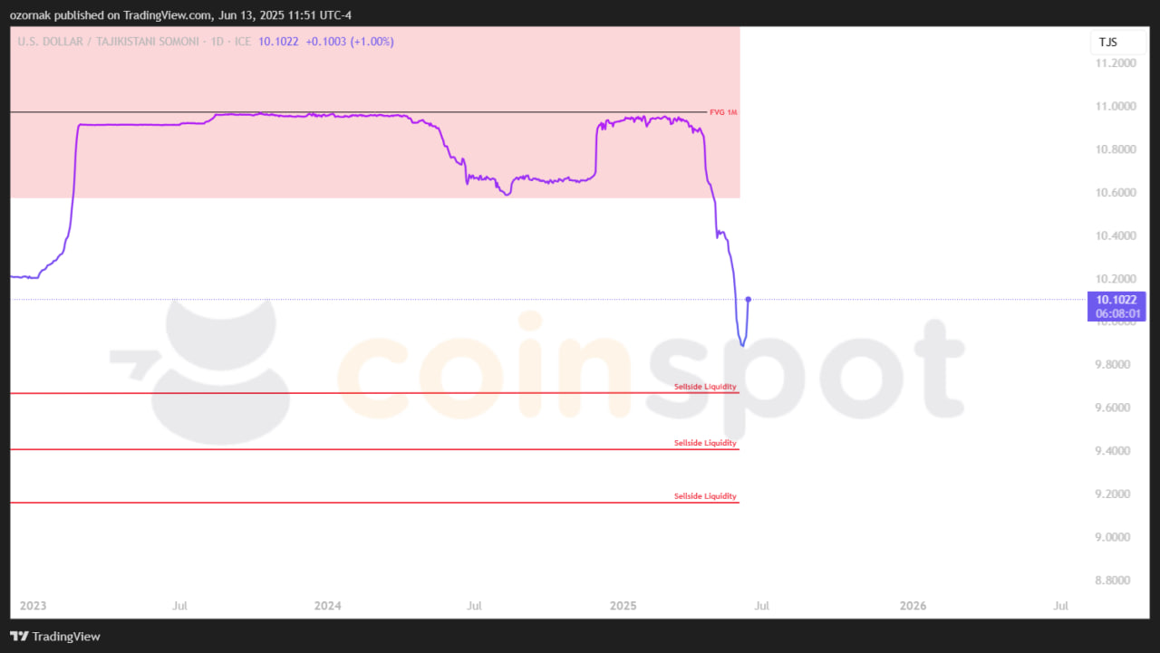 Прогноз по USD/TJS на неделю с 16 июня: коррекционный рост продолжается, приоритет шортов сохраняется