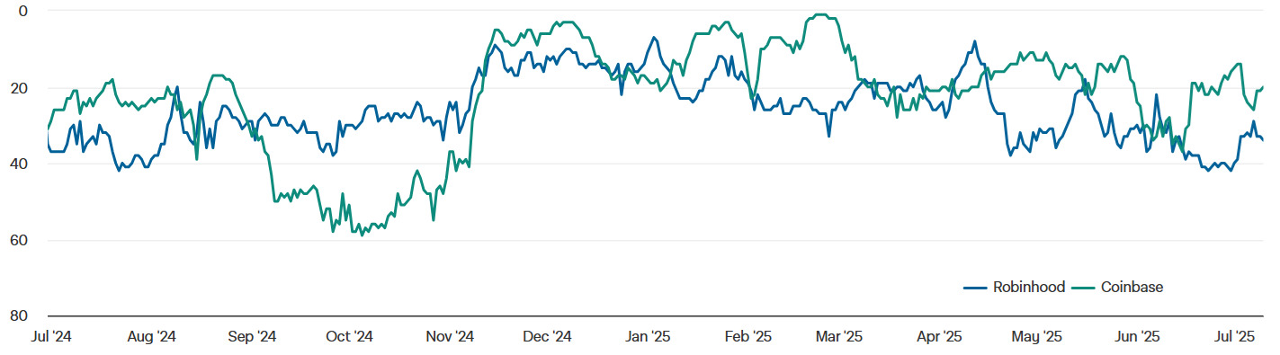 crypto-apps-ranking-on-the-us-app-store