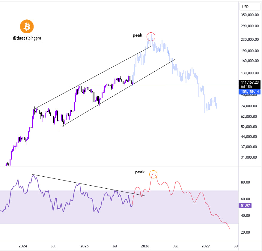 Недельный график BTC/USD.