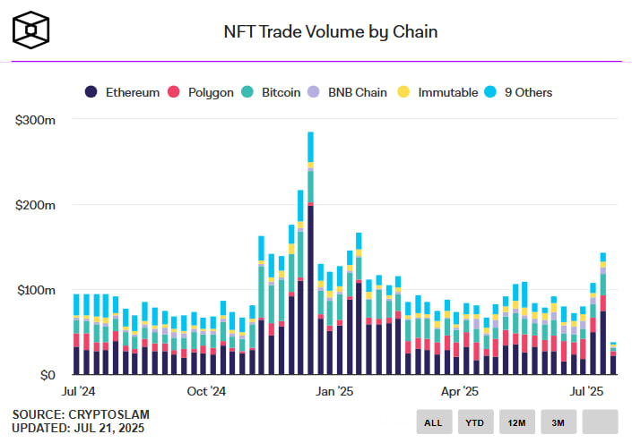 Объем торгов NFT достиг шестимесячного максимума благодаря проектам на Ethereum