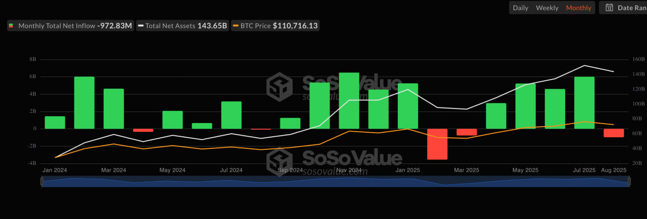 Биткоин-ETF рискуют завершить месяц вторым по величине оттоком в истории