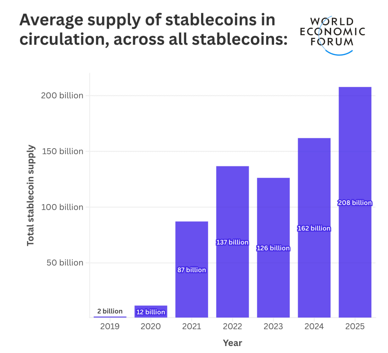 Средний объем стейблкоинов в обращении, по всем стейблкоинам.