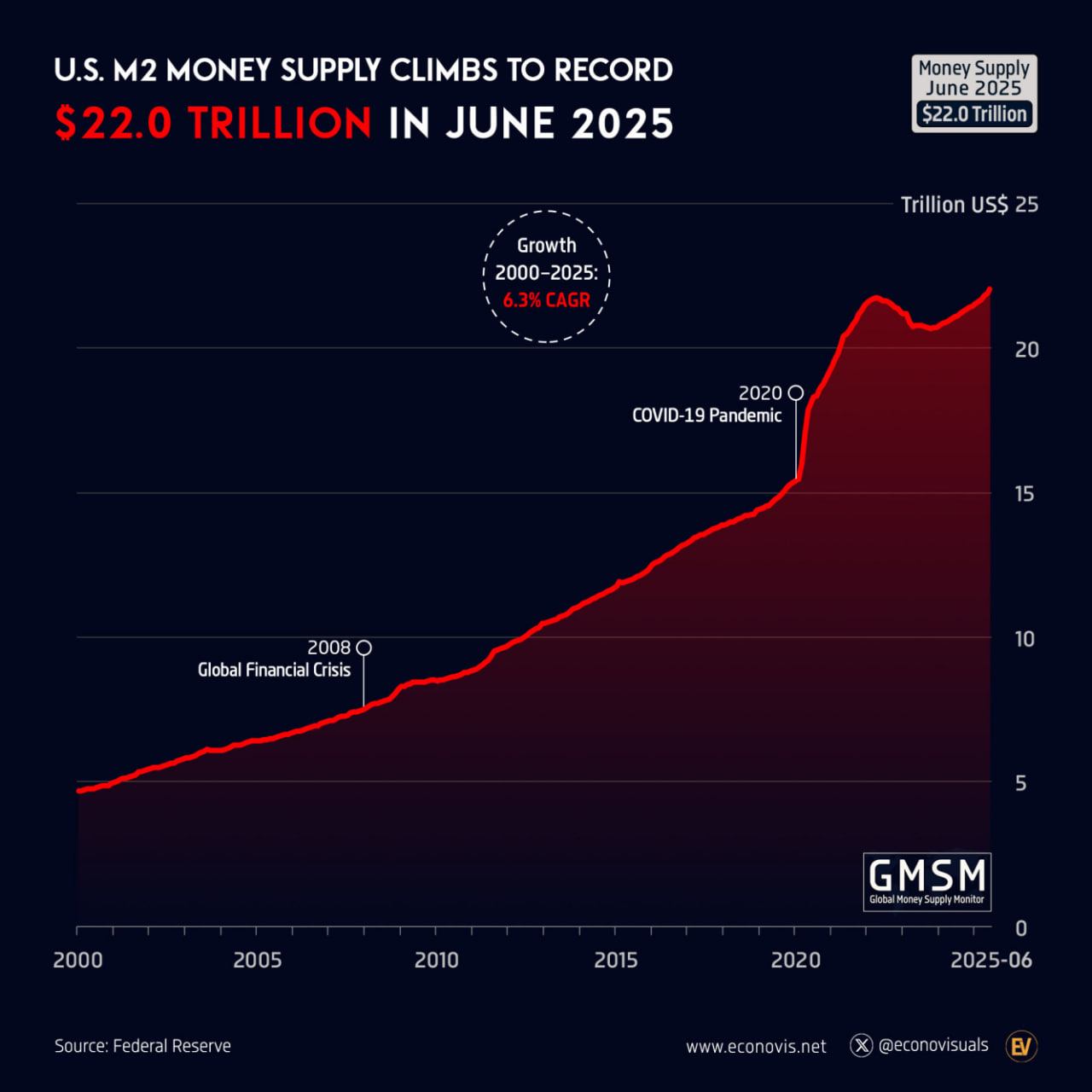 M2 вырос до $22 трлн: возвращается эпоха ликвидности и что это значит для рынка